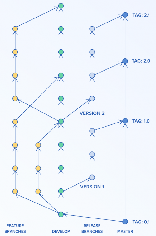 Git Flow